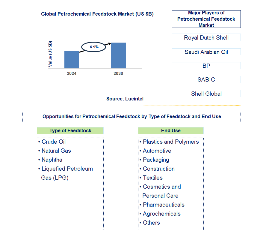 Petrochemical Feedstock Trends and Forecast